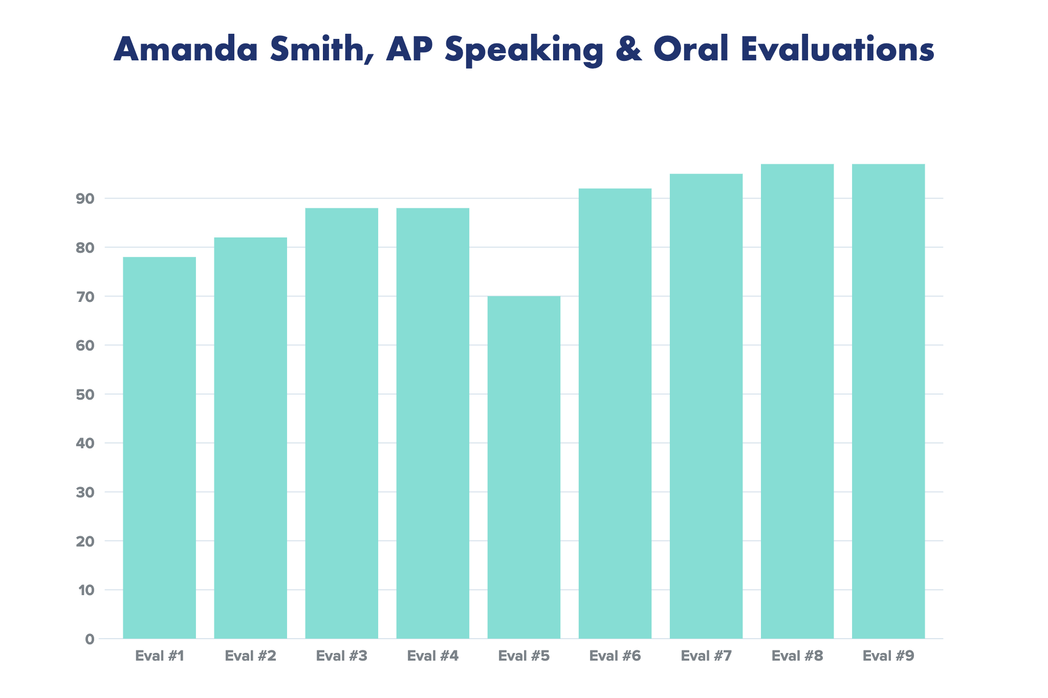 Speaking Grades Graph